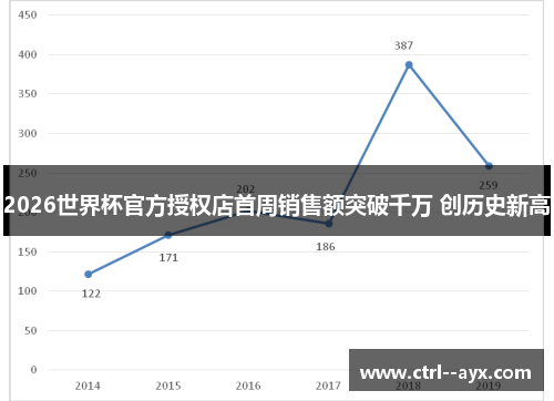 2026世界杯官方授权店首周销售额突破千万 创历史新高